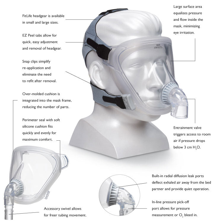 Philips Respironics FitLife Full Face CPAP Mask with Headgear: Small or Large sizes.